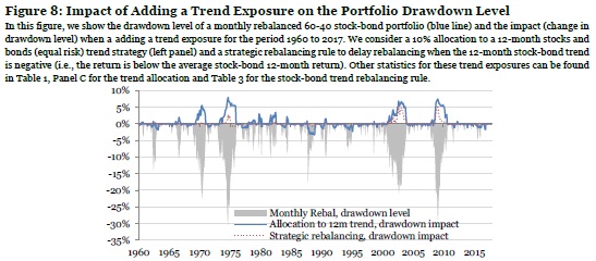 Trend exposure and portfolio drawdown